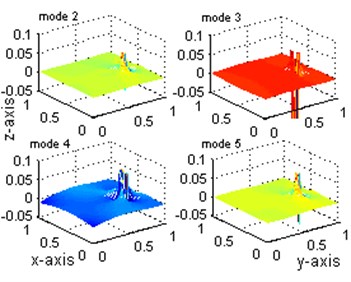 Comparisons of strain mode shapes: mode 1 to 5