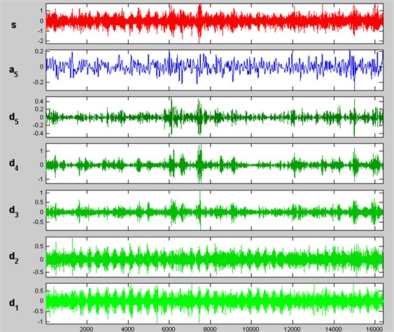 DWT of acoustic signal in broken first gear situation