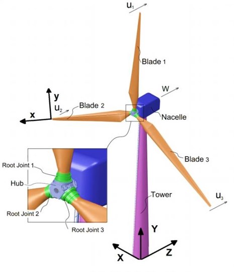 Wind turbine model