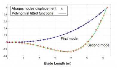 Blade mode shape functions