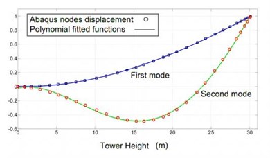 Tower mode shape functions