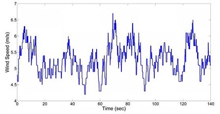 Wind speed at nacelle height of the 100 kW wind turbine (courtesy with Binaloud site)