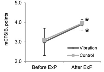 Results of balance tests in elderly women before and after the intervention: a) results of timed up and go test; b) results of modified clinical test for sensory interaction of balance (mCTSIB); c) results of dynamic gait index; d) results of 2 minute step in place test. ExP – exercise program;  * – difference within groups is significant (P< 0.05)