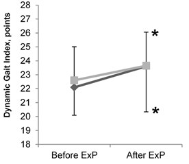 Results of balance tests in elderly women before and after the intervention: a) results of timed up and go test; b) results of modified clinical test for sensory interaction of balance (mCTSIB); c) results of dynamic gait index; d) results of 2 minute step in place test. ExP – exercise program;  * – difference within groups is significant (P< 0.05)