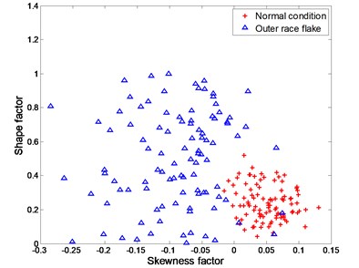 Experimental data for distinguishing between normal condition and outer race flake