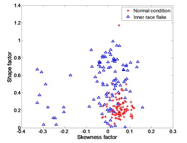 Experimental data for distinguishing between normal condition and inner race flake