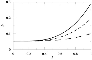 The influence of the mounted position of mass M1 on the beam and its values on the value of coefficient b for M1= 1 , M1= 0.6 , M1= 0.2