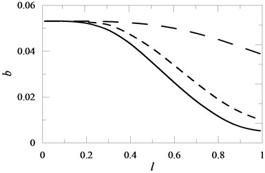The influence of the position of a translational spring with elasticity coefficient K1 mounted on the beam on the value of coefficient b for K1= 20 , K1= 10 , K1= 1