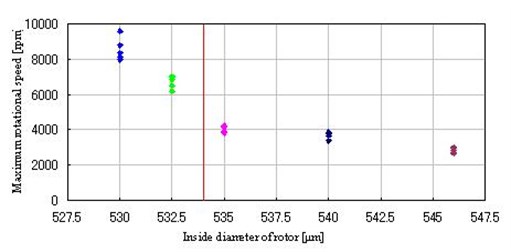 Rotational speed measurement of rotor with various inside diameters