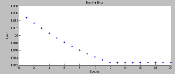 Training error of the ANFIS