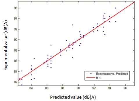 Observed versus predicted output