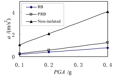 Relationship between peak acceleration in top floor and excitation intensity