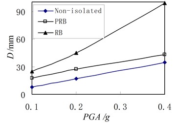 Relation between peak displacement in top floor and excitation intensity