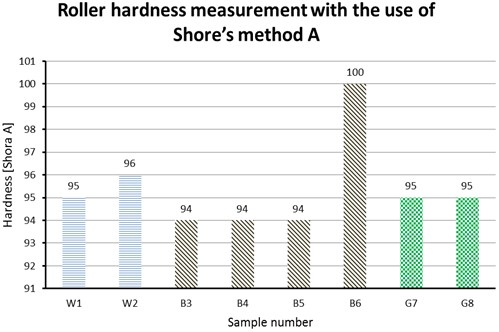 Hardness graph for particular rollers