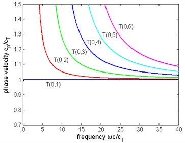 The normalized phase velocity  of first six modes of torsional wave  in a pipe immersed in liquid (η= 1 Pa∙s)