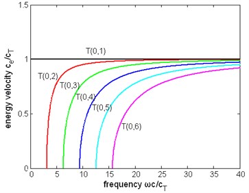 The normalized energy velocity  of first six modes of torsional wave  in a pipe immersed in liquid (η= 1 Pa∙s)