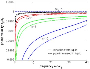 The normalized phase velocity  of the first torsional wave mode  with liquid of different viscosity