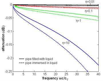 The normalized attenuation  of the first torsional wave mode  with liquid of different viscosity