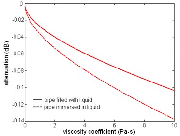 The relation between attenuation and dynamic viscosity coefficient  of the first torsional wave mode, f= 1 MHz