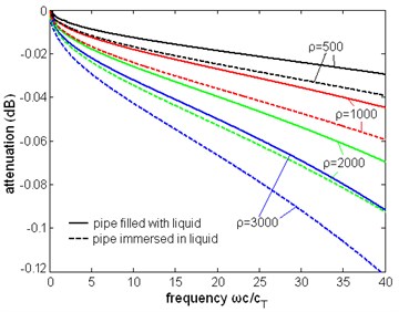 The normalized attenuation of the first torsional wave mode with different liquid density,  the unit of density is kg/m3