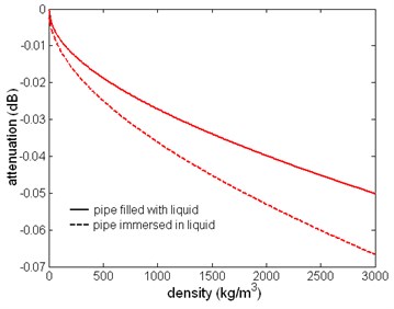 The relation between attenuation of the first torsional wave mode  and liquid density, f= 1 MHz
