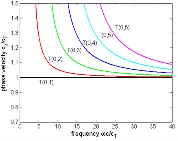 The normalized phase velocity of first six modes of torsional wave  in a pipe filled with liquid (η= 1 Pa∙s) and a free pipe:  a) the phase velocity of a pipe filled with liquid, b) the phase velocity of a free pipe