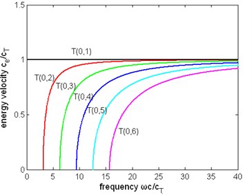 The normalized energy velocity of first six modes of torsional wave  in a pipe filled with liquid (η= 1 Pa∙s) and a free pipe:  a) the energy velocity of a pipe filled with liquid, b) the energy velocity of a free pipe