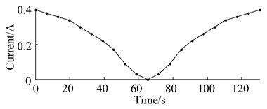 Relationship between speed-time and current-time