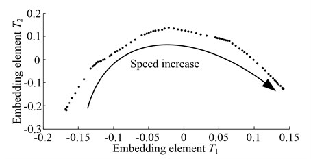 Low-dimensional embedding of the varying speeds