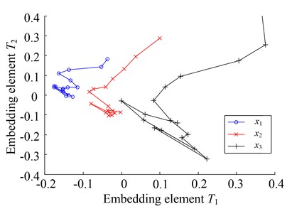 Embedded manifolds extracted by different learning algorithms