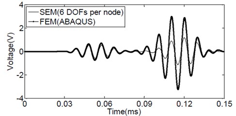 Comparisons of the output voltage with data by ABAQUS