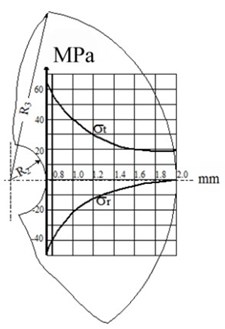Stress diagram along the radius of compound at various thickness of compound cylinder:  a) R3= 1.0 mm, b) R3= 2.0 mm, c) R3= 10.0 mm