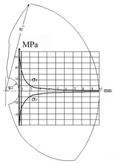 Stress diagram along the radius of compound at various thickness of compound cylinder:  a) R3= 1.0 mm, b) R3= 2.0 mm, c) R3= 10.0 mm