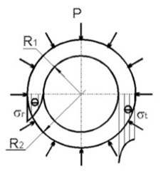 Diagrams of tangential and radial stresses in materials of: a) internal, b) external cylinders