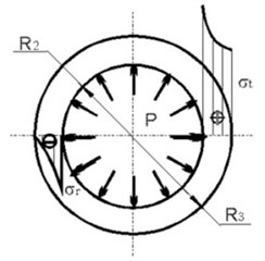 Diagrams of tangential and radial stresses in materials of: a) internal, b) external cylinders