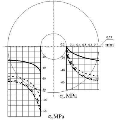 Stress diagram along the radius of resistor at various thickness of compound cylinder R3:––– R3= 1 mm, - - - - R3= 2 mm, - - · - - R3= 3 mm, - · · - · R3= 10 mm