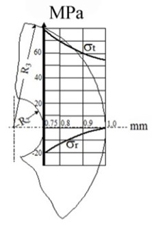 Stress diagram along the radius of compound at various thickness of compound cylinder:  a) R3= 1.0 mm, b) R3= 2.0 mm, c) R3= 10.0 mm