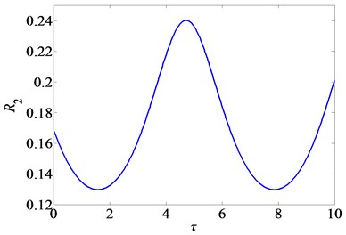 Variation of attenuation ratio R2 with the  time-delays