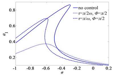 Frequency-response curves of superharmonic resonance for three sets of the time-delays