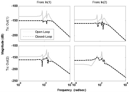 Frequency responses of the open loop and the closed-loop system