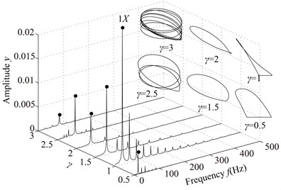 Vibration responses of the rotor system at different γ under condition 1