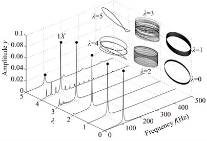 Vibration responses of the rotor system at different λ under condition 2