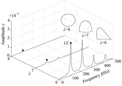 Vibration responses of the rotor system at different λ under condition 2