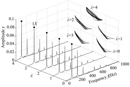 Vibration responses of rotor system at λ= 4, 3, 2, 1, 0 under condition 2