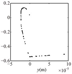 Poincaré maps at λ= 3, 2, 1 under condition 2