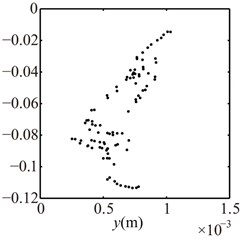 Poincaré maps at γ= 3, 3.5, 4, 4.5, 5, 6 under condition 2