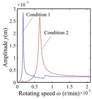 Unbalance response of the rotor system in y direction under two loading conditions