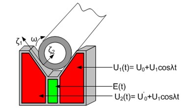 The schematics of piezoelectric V-block to support and rotate the shaft