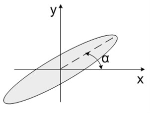 Determination of contact points and angles used in calculations  a) contact points on the rib to which calculations of motion trajectories were carried out  b) global V-block scheme: determination of the angle between the V-block rib and the edge of the shaft on excitation at contact points on the rib; determination of angle of the groove  c) determination of the angle α, when the contact points on the rib are moving in elliptical trajectory