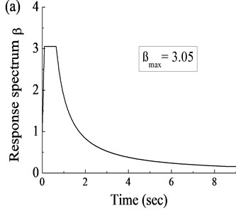 Seismic input: a) response spectrum, b) acceleration history